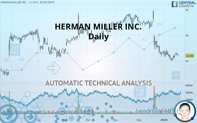 HERMAN MILLER INC. - Diario