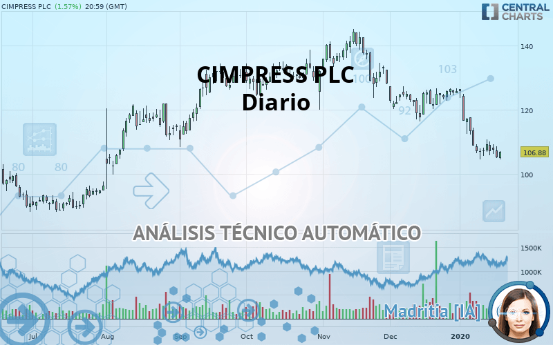 CIMPRESS PLC - Diario