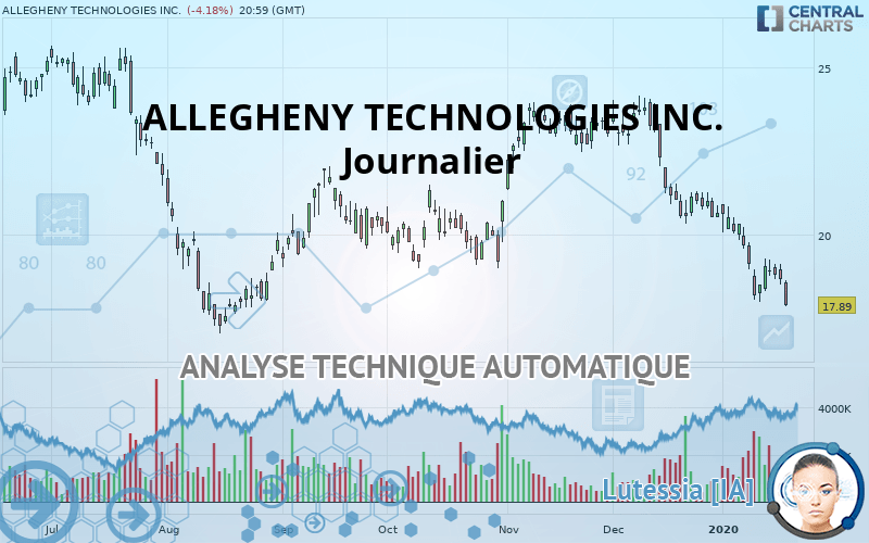 ATI INC. - Journalier