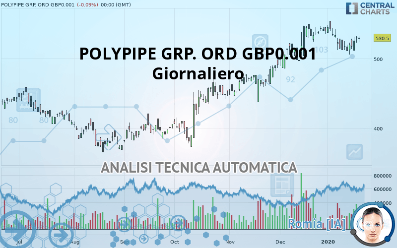 POLYPIPE GRP. ORD GBP0.001 - Giornaliero