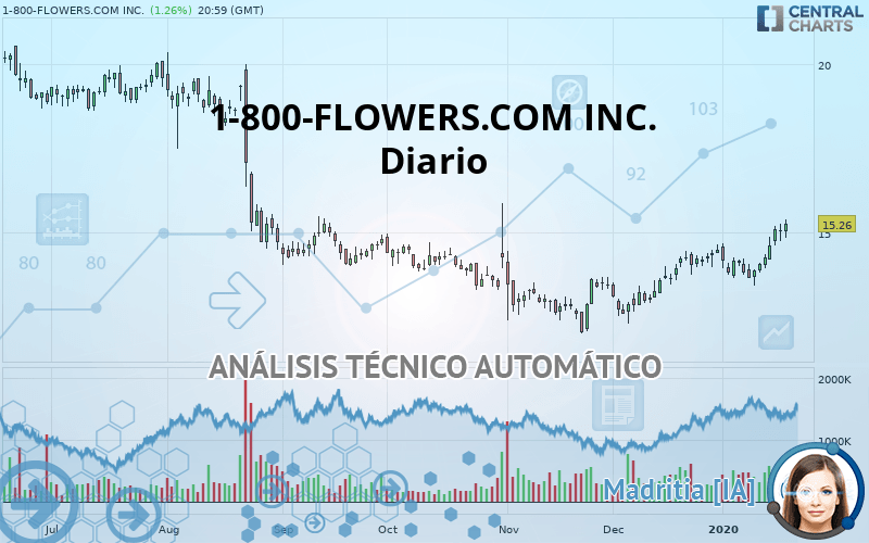 1-800-FLOWERS.COM INC. - Diario