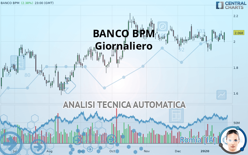 BANCO BPM - Giornaliero