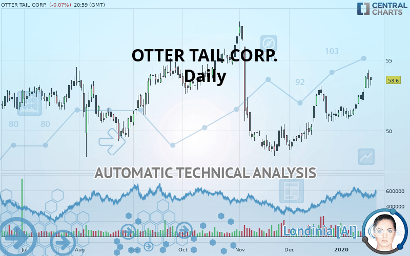 OTTER TAIL CORP. - Giornaliero