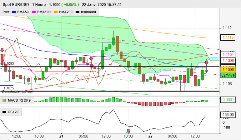 EUR/USD - 1 Std.