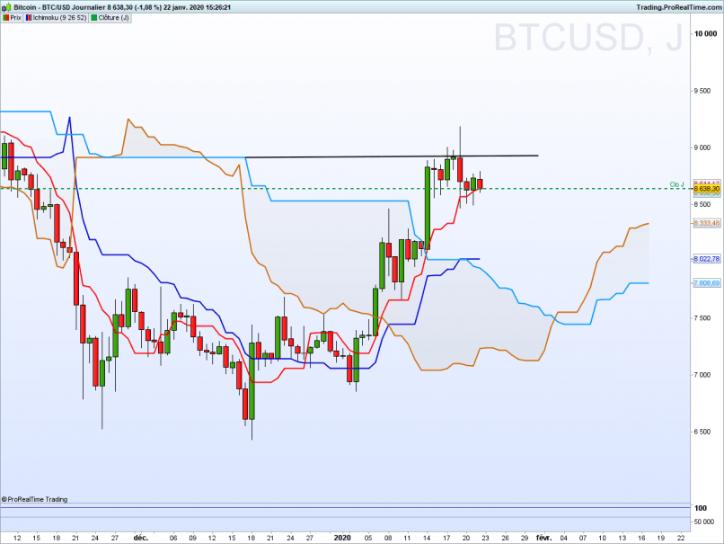 BITCOIN - BTC/USD - Journalier