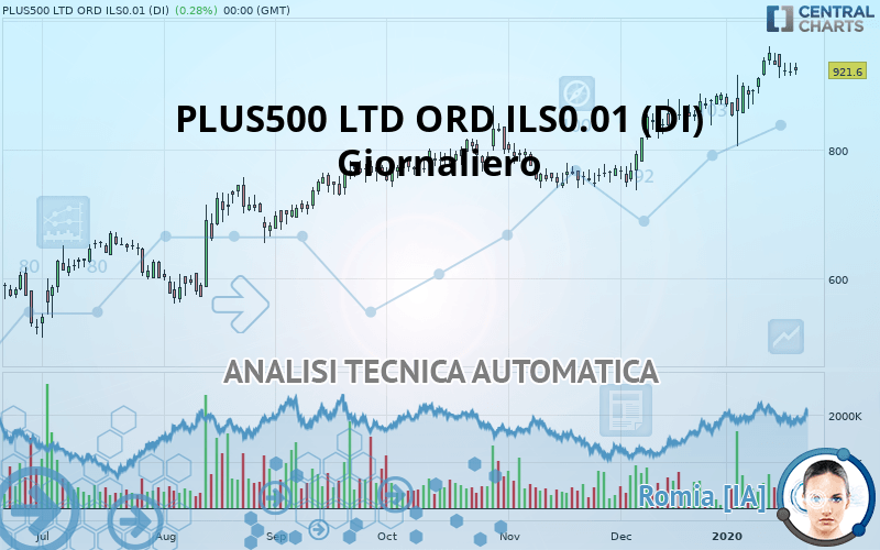PLUS500 LTD ORD ILS0.01 (DI) - Dagelijks