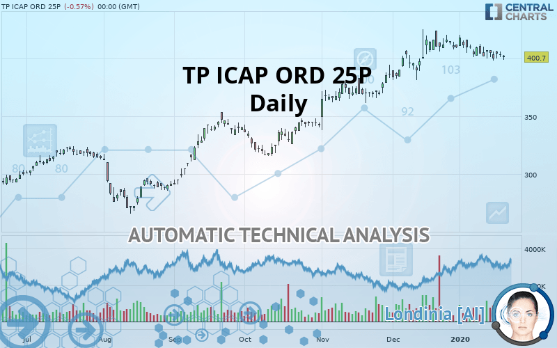 TP ICAP GRP. ORD 25P - Daily