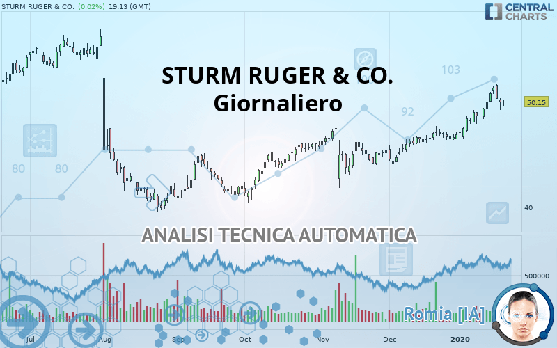 STURM RUGER & CO. - Giornaliero