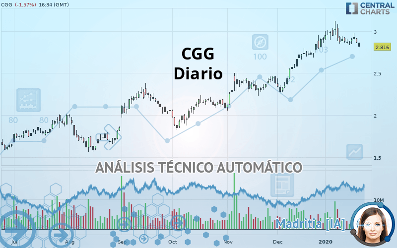 CGG - Daily