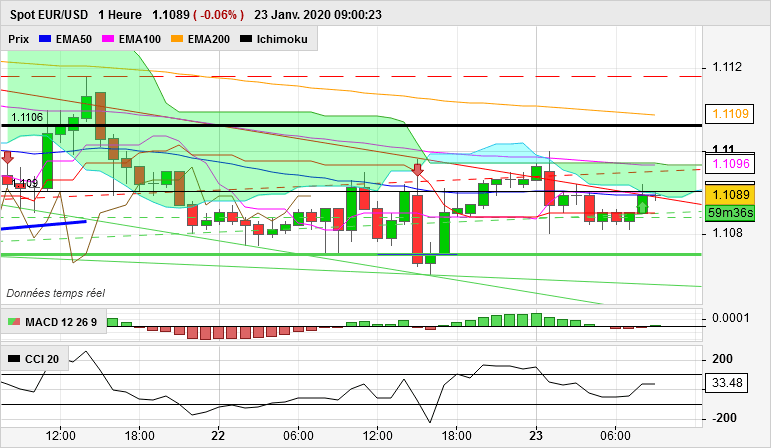 EUR/USD - 1H