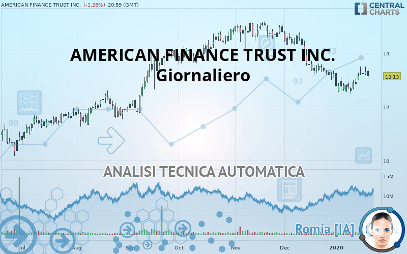 AMERICAN FINANCE TRUST INC. - Giornaliero