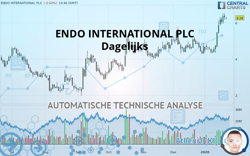 ENDO INTERNATIONAL PLC - Dagelijks