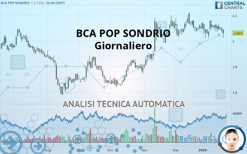 BCA POP SONDRIO - Daily