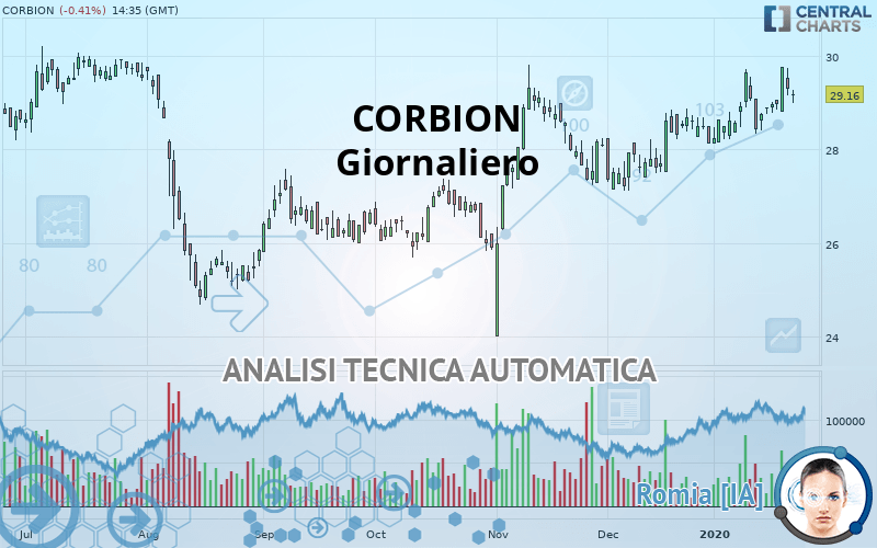 CORBION - Giornaliero