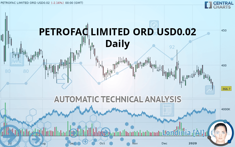 PETROFAC LIMITED ORD USD0.02 - Daily
