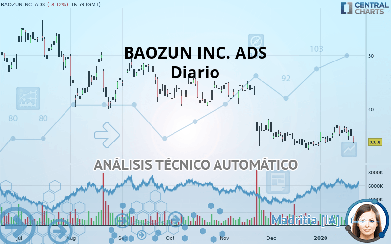 BAOZUN INC. ADS - Diario