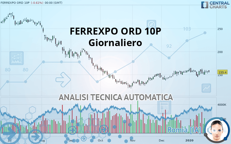 FERREXPO ORD 10P - Journalier