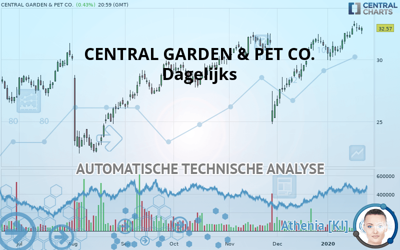 CENTRAL GARDEN & PET CO. - Dagelijks