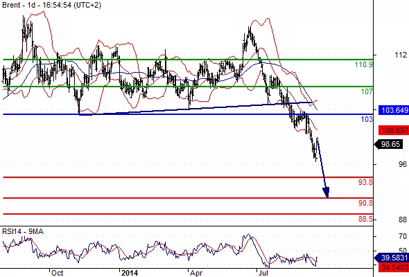 BRENT CRUDE OIL - Daily