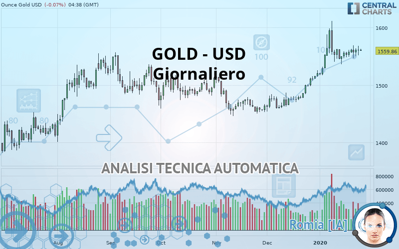 GOLD - USD - Giornaliero