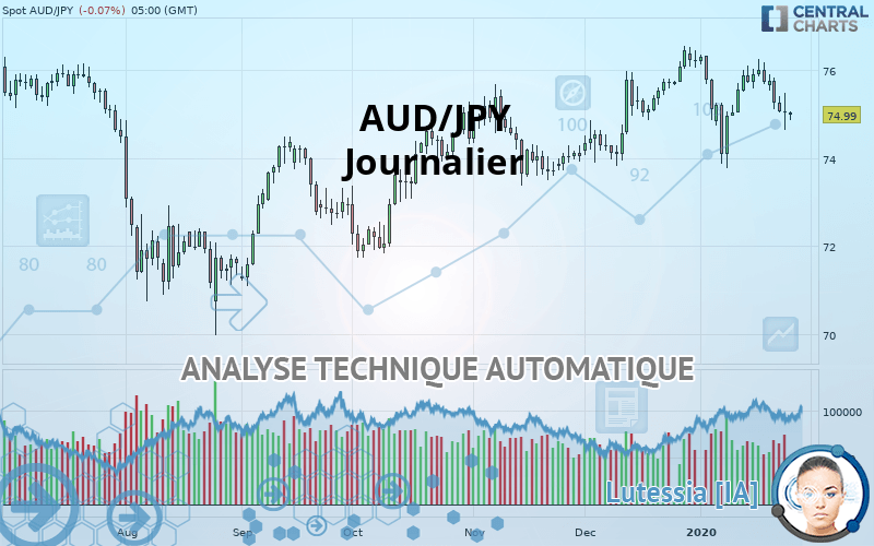 AUD/JPY - Journalier