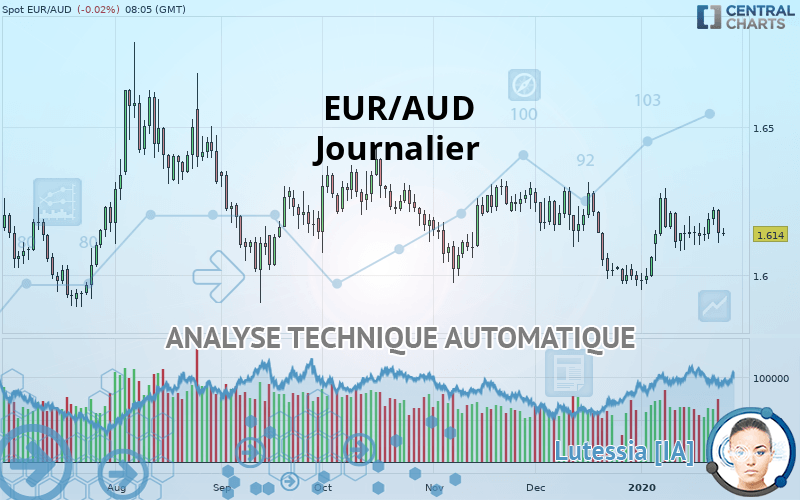 EUR/AUD - Journalier