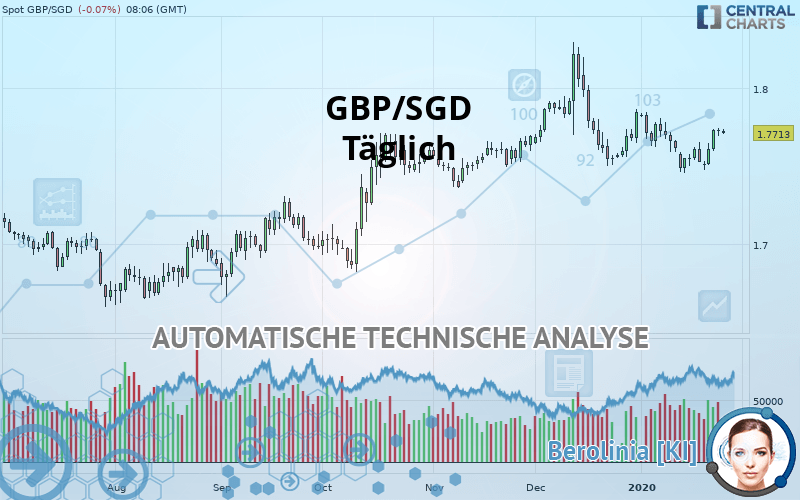 GBP/SGD - Täglich