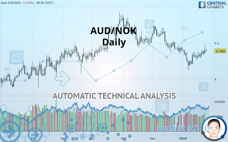 AUD/NOK - Daily