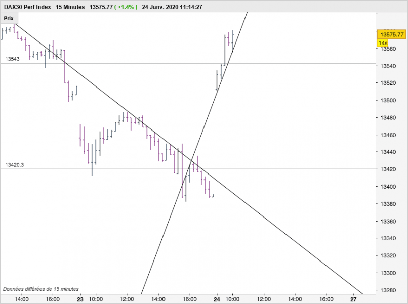 DAX40 PERF INDEX - 15 min.