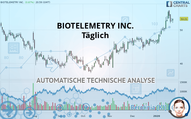 BIOTELEMETRY INC. - Giornaliero