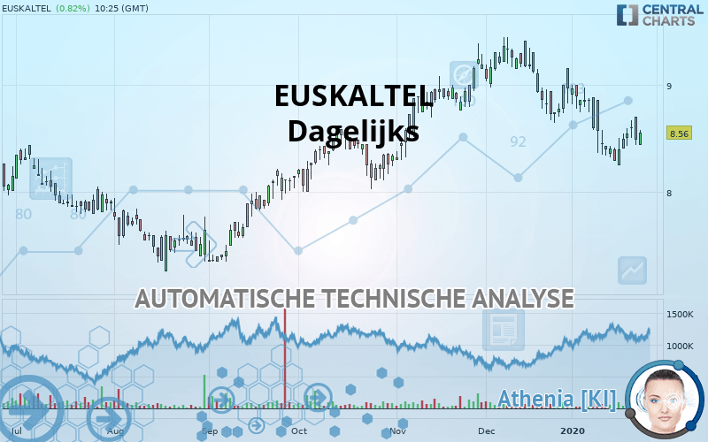 EUSKALTEL - Dagelijks