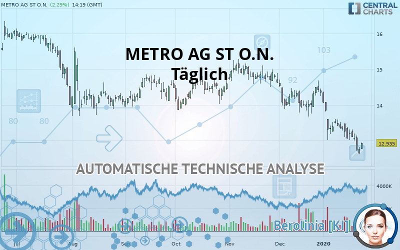 METRO AG ST O.N. - Täglich