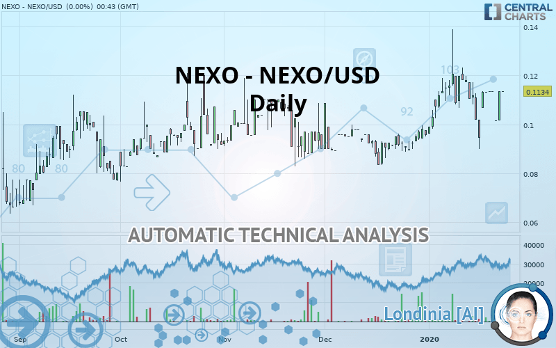 NEXO - NEXO/USD - Daily