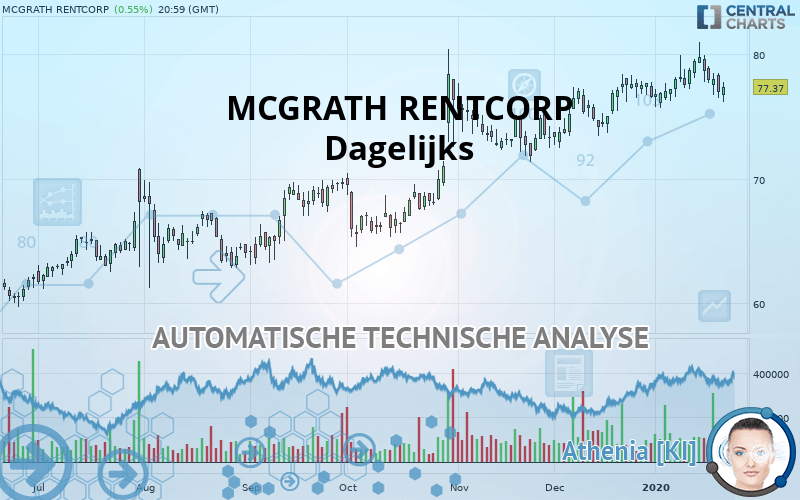 MCGRATH RENTCORP - Dagelijks