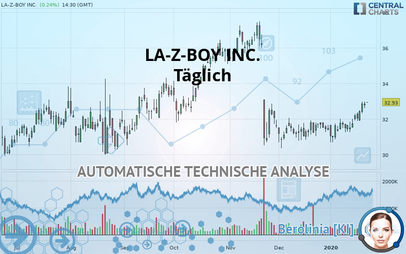 LA-Z-BOY INC. - Täglich