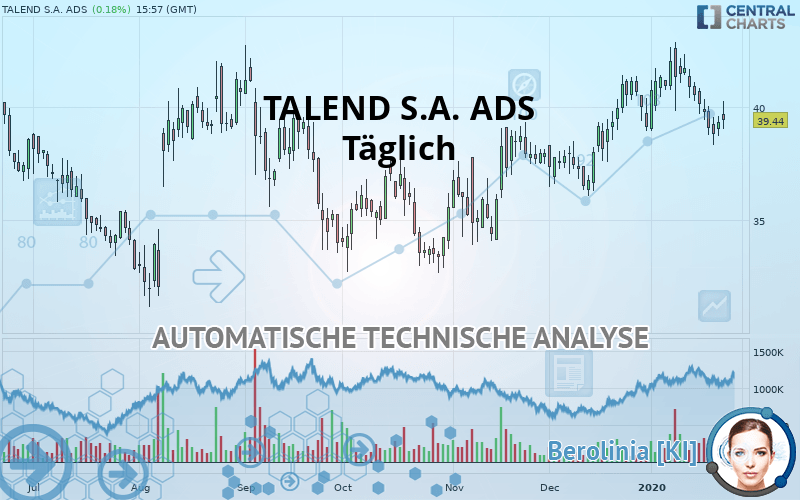 TALEND S.A. ADS - Täglich