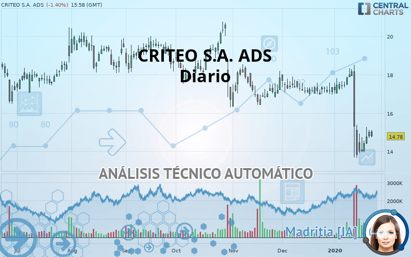 CRITEO S.A. ADS - Diario