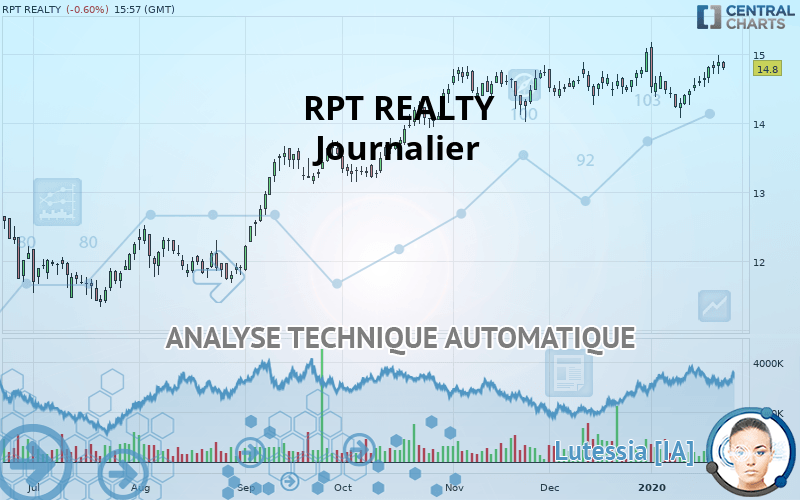 RPT REALTY - Täglich