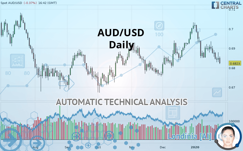 AUD/USD - Daily