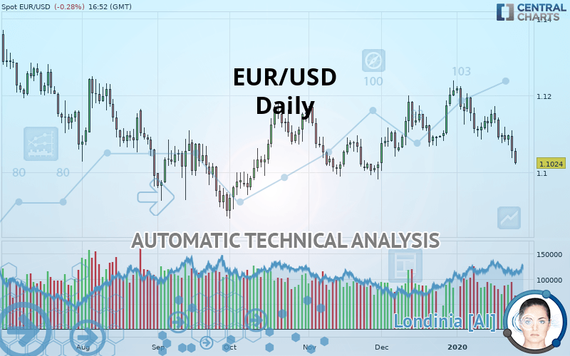 EUR/USD - Journalier