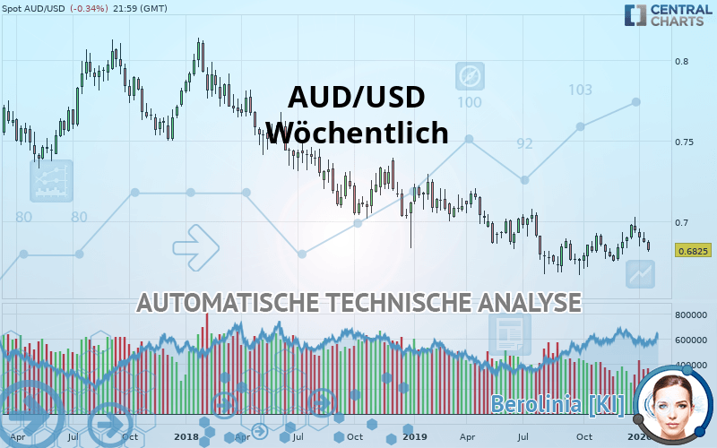 AUD/USD - Wöchentlich