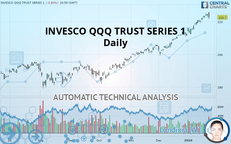 INVESCO QQQ TRUST SERIES 1 - Dagelijks