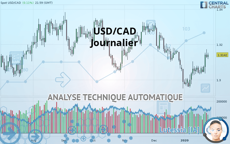 USD/CAD - Journalier