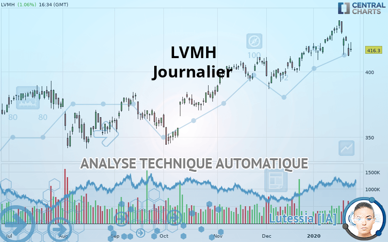 LVMH - Journalier