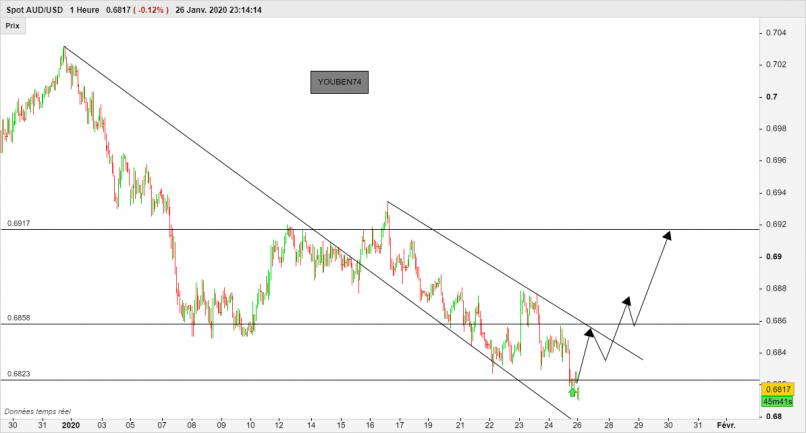 AUD/USD - 1H