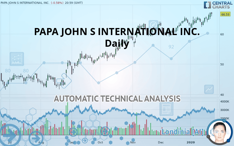 PAPA JOHN S INTERNATIONAL INC. - Daily