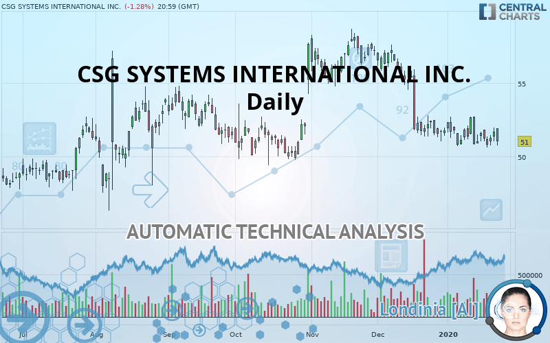 CSG SYSTEMS INTERNATIONAL INC. - Daily
