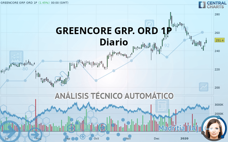 GREENCORE GRP. ORD 1P (CDI) - Diario