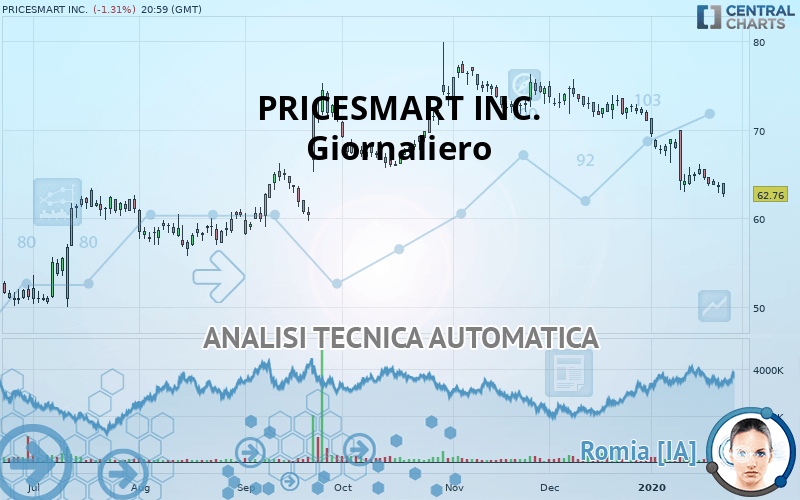 PRICESMART INC. - Giornaliero