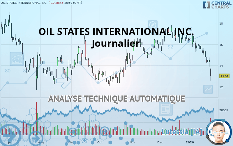 OIL STATES INTERNATIONAL INC. - Journalier